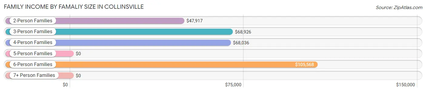 Family Income by Famaliy Size in Collinsville