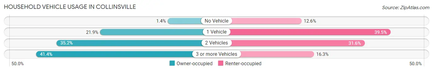 Household Vehicle Usage in Collinsville
