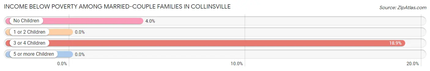 Income Below Poverty Among Married-Couple Families in Collinsville