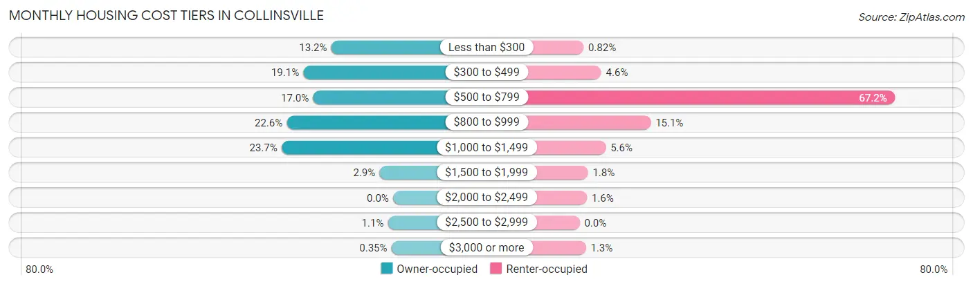 Monthly Housing Cost Tiers in Collinsville