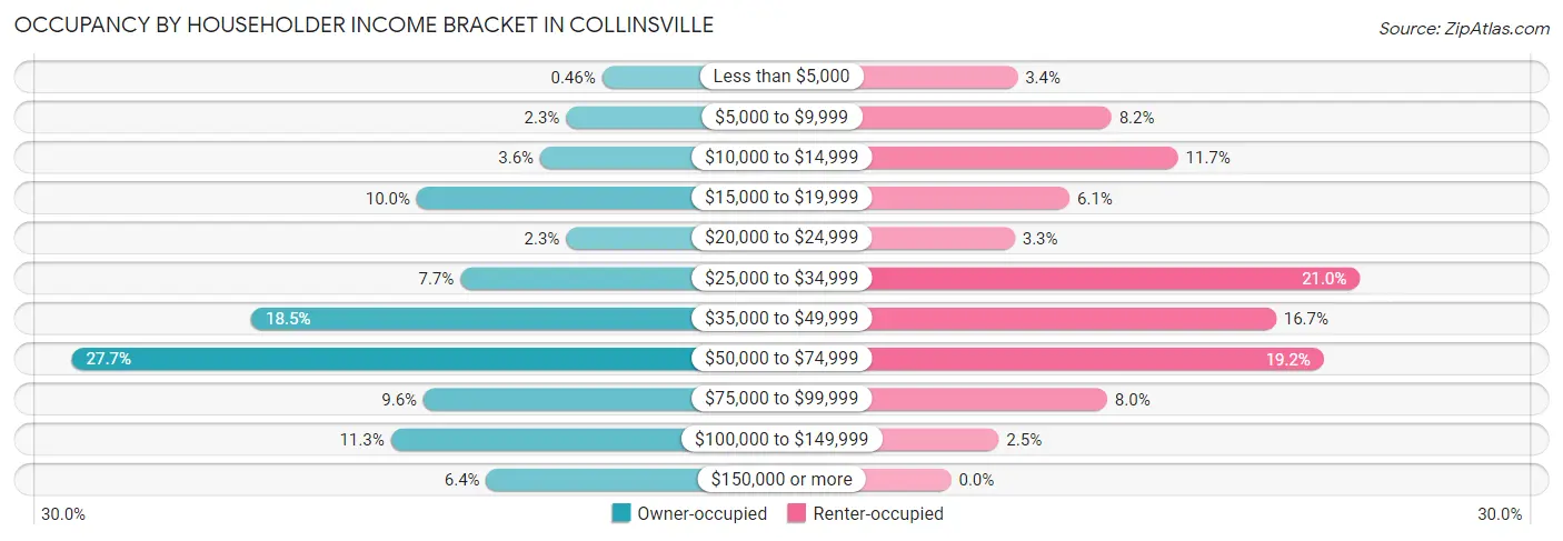Occupancy by Householder Income Bracket in Collinsville