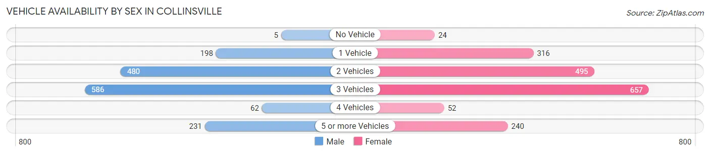 Vehicle Availability by Sex in Collinsville
