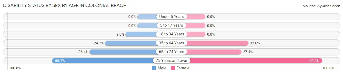 Disability Status by Sex by Age in Colonial Beach