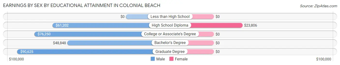 Earnings by Sex by Educational Attainment in Colonial Beach