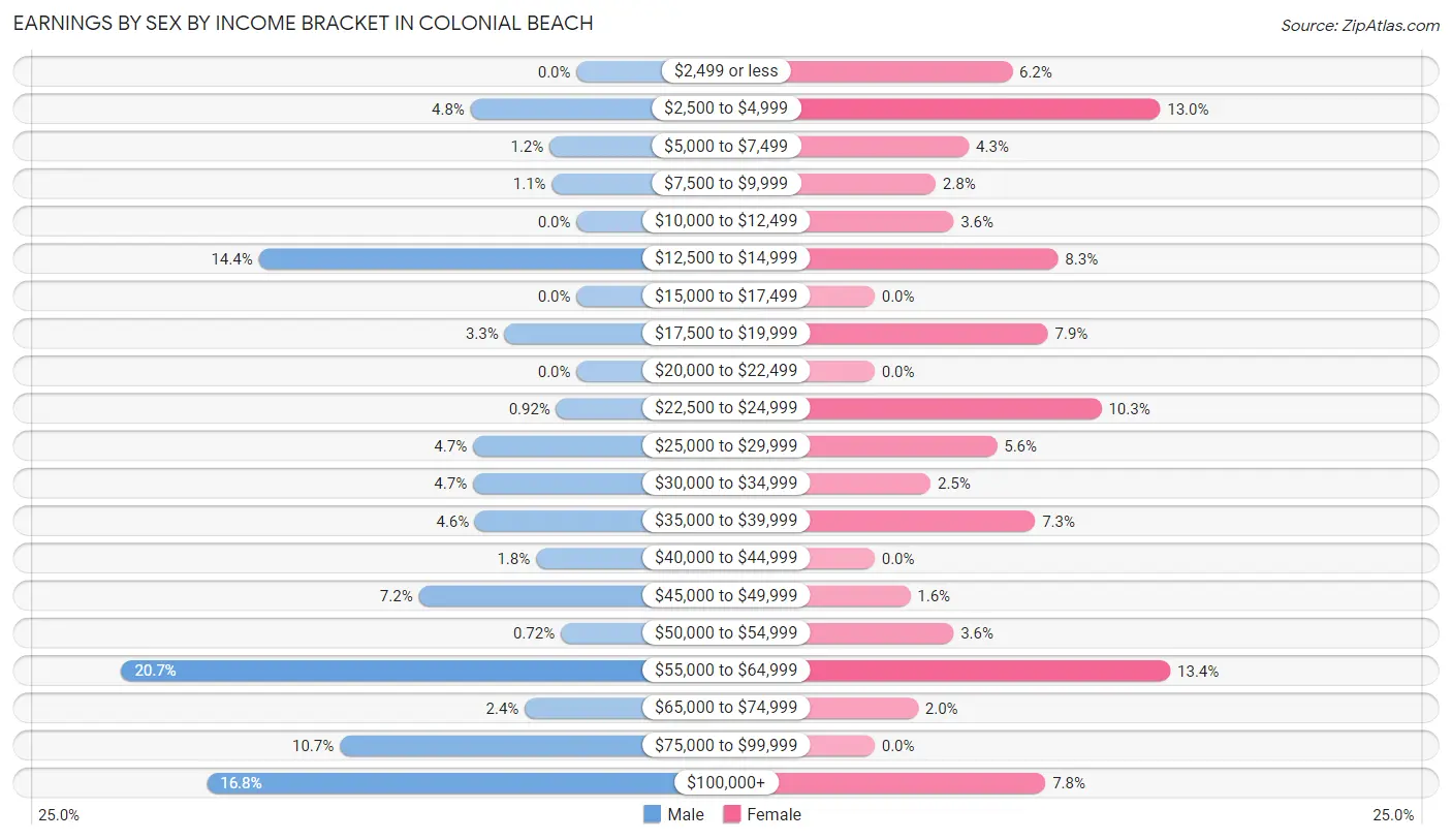 Earnings by Sex by Income Bracket in Colonial Beach