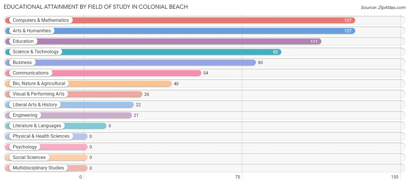Educational Attainment by Field of Study in Colonial Beach