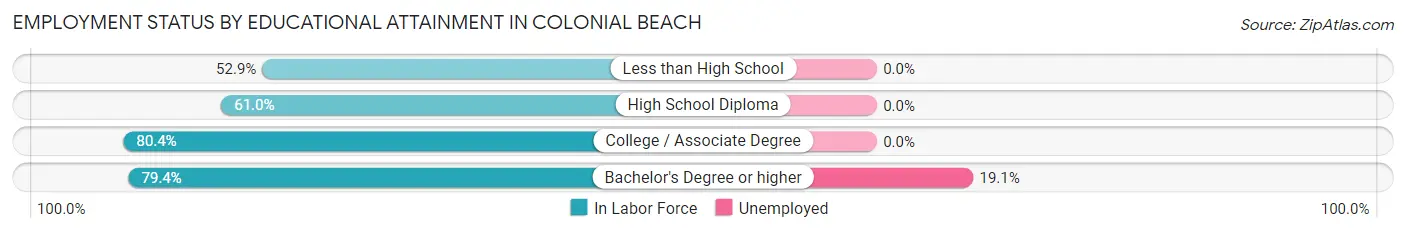 Employment Status by Educational Attainment in Colonial Beach