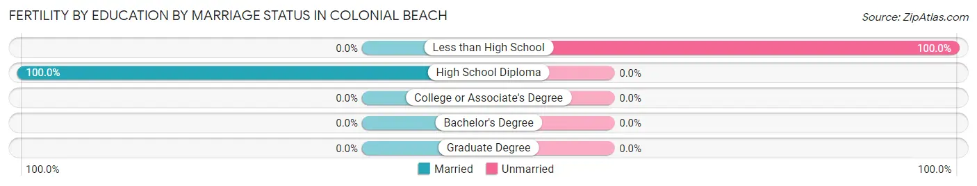 Female Fertility by Education by Marriage Status in Colonial Beach
