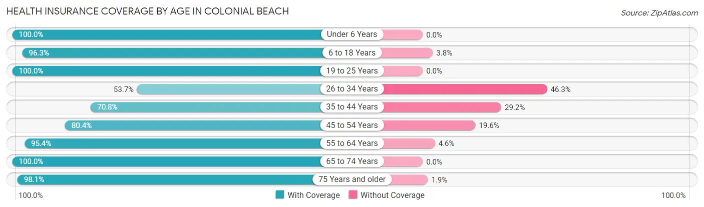 Health Insurance Coverage by Age in Colonial Beach