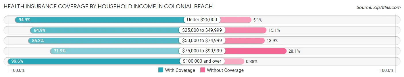 Health Insurance Coverage by Household Income in Colonial Beach