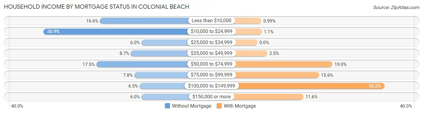 Household Income by Mortgage Status in Colonial Beach