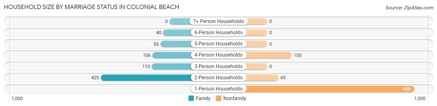 Household Size by Marriage Status in Colonial Beach