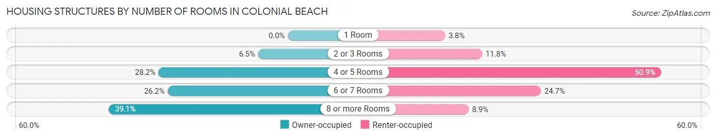 Housing Structures by Number of Rooms in Colonial Beach