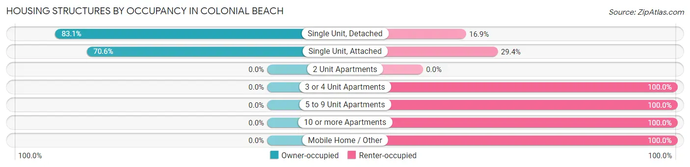 Housing Structures by Occupancy in Colonial Beach