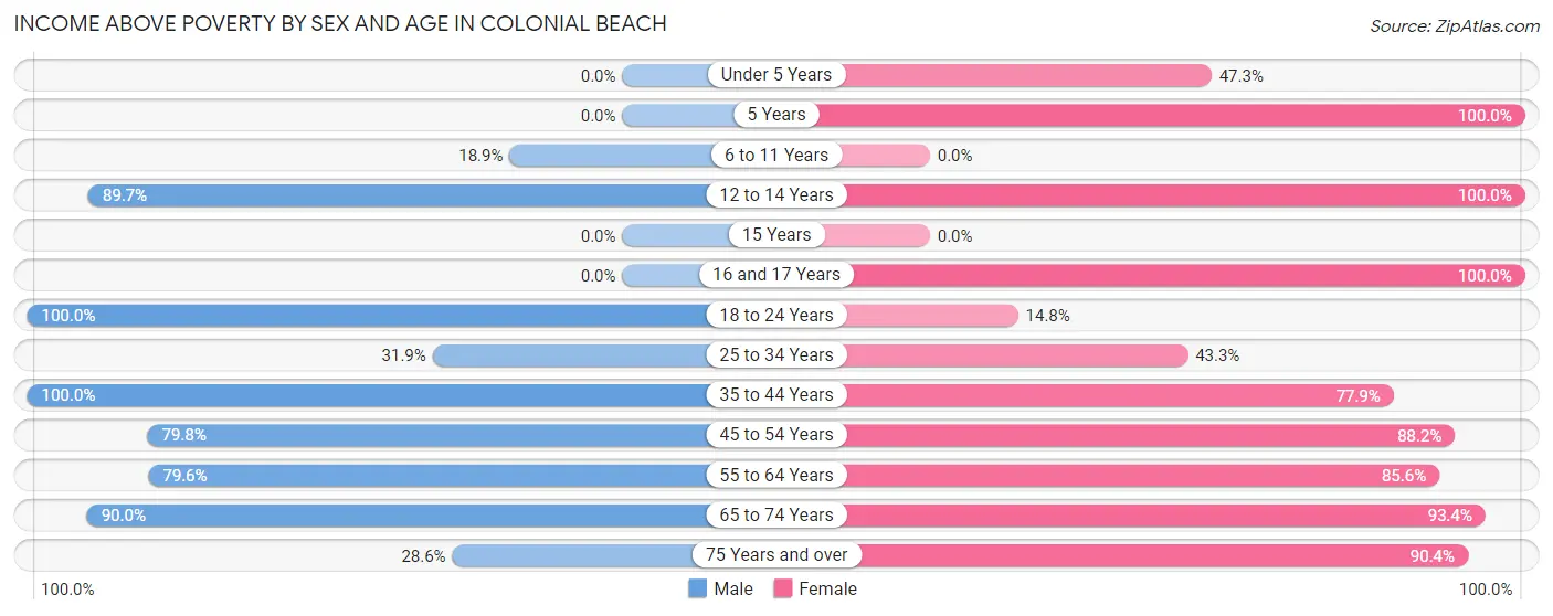 Income Above Poverty by Sex and Age in Colonial Beach