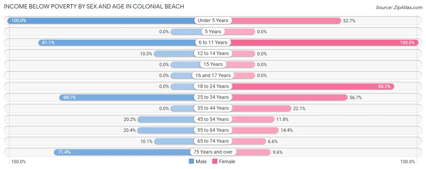 Income Below Poverty by Sex and Age in Colonial Beach