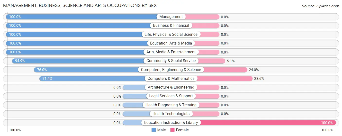 Management, Business, Science and Arts Occupations by Sex in Colonial Beach