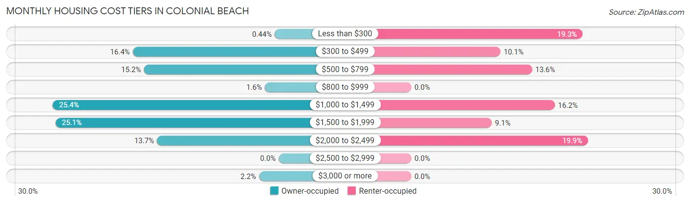 Monthly Housing Cost Tiers in Colonial Beach