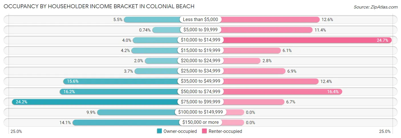 Occupancy by Householder Income Bracket in Colonial Beach