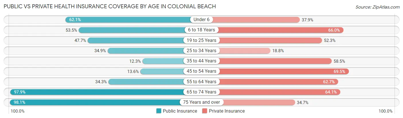 Public vs Private Health Insurance Coverage by Age in Colonial Beach