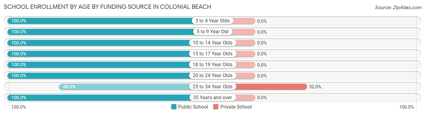 School Enrollment by Age by Funding Source in Colonial Beach