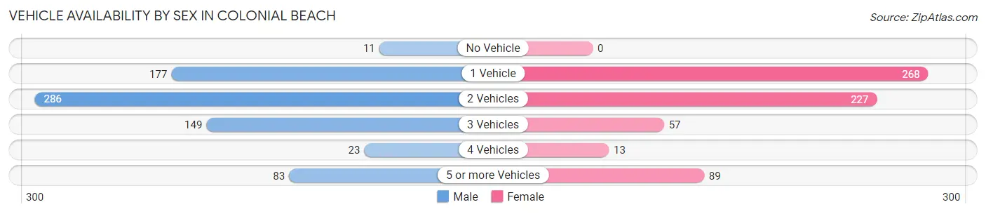 Vehicle Availability by Sex in Colonial Beach