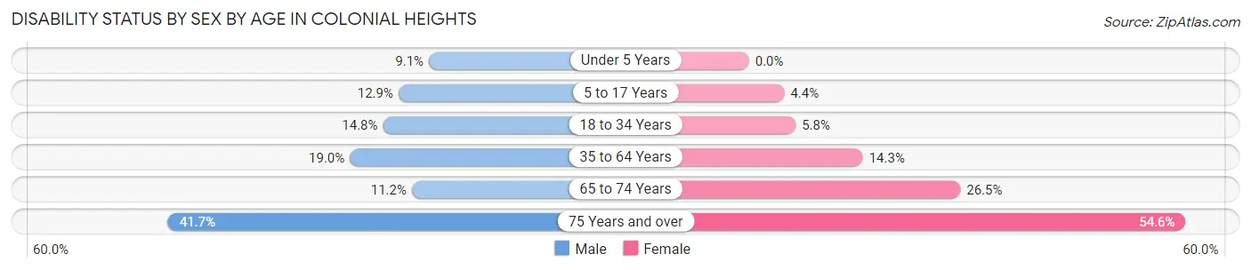 Disability Status by Sex by Age in Colonial Heights