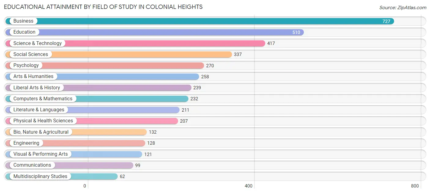 Educational Attainment by Field of Study in Colonial Heights