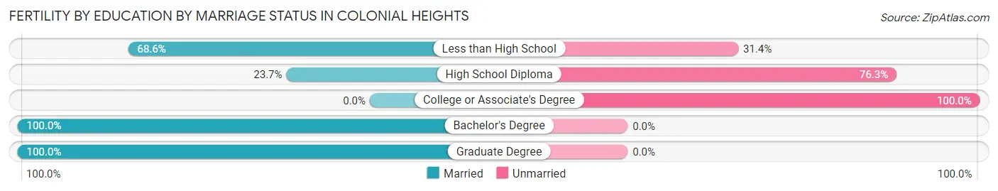Female Fertility by Education by Marriage Status in Colonial Heights