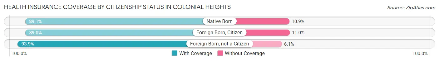 Health Insurance Coverage by Citizenship Status in Colonial Heights