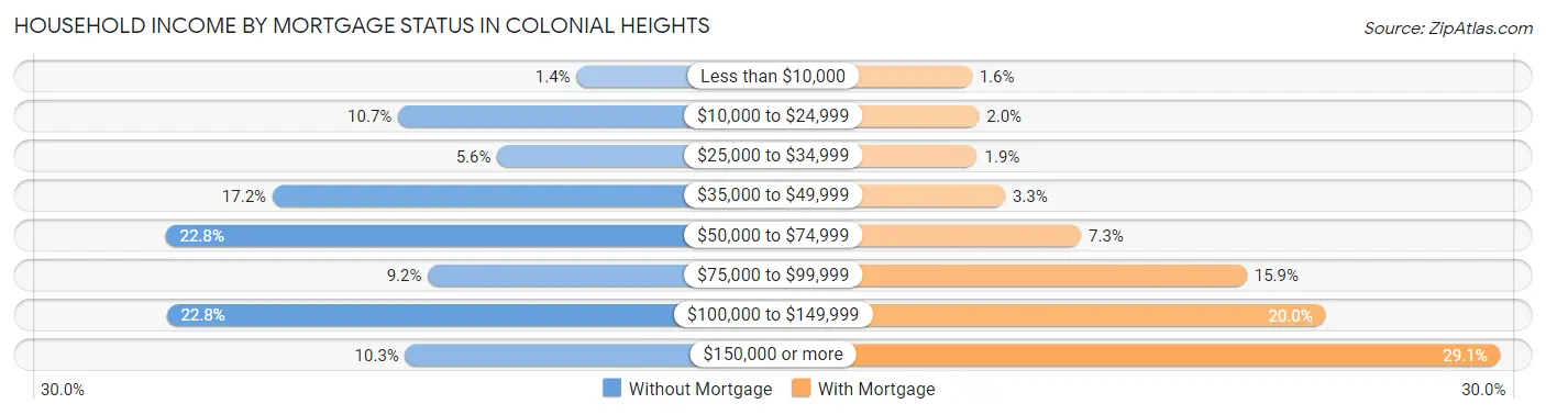 Household Income by Mortgage Status in Colonial Heights
