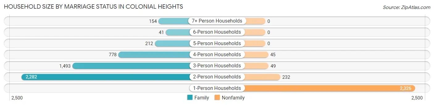 Household Size by Marriage Status in Colonial Heights