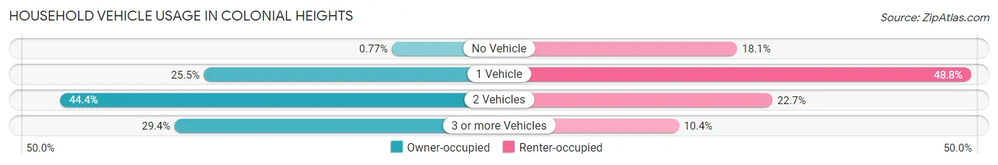 Household Vehicle Usage in Colonial Heights
