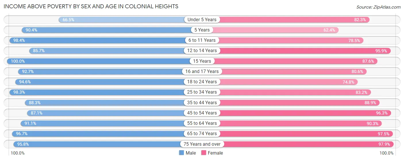 Income Above Poverty by Sex and Age in Colonial Heights