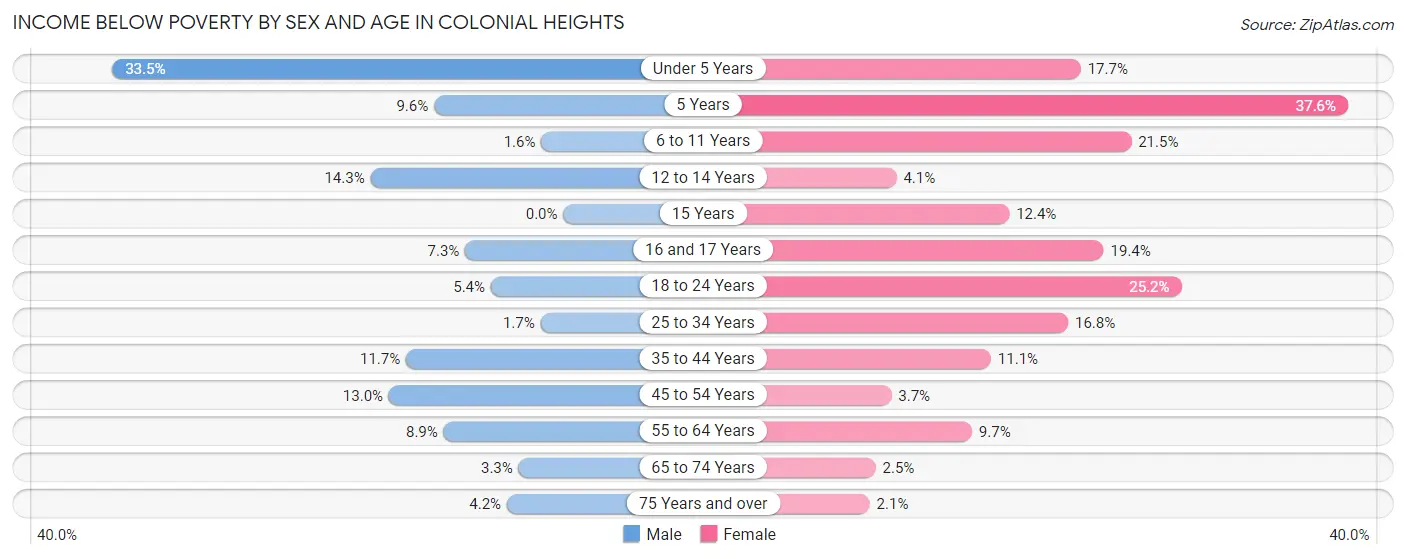 Income Below Poverty by Sex and Age in Colonial Heights