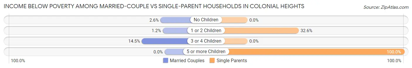 Income Below Poverty Among Married-Couple vs Single-Parent Households in Colonial Heights