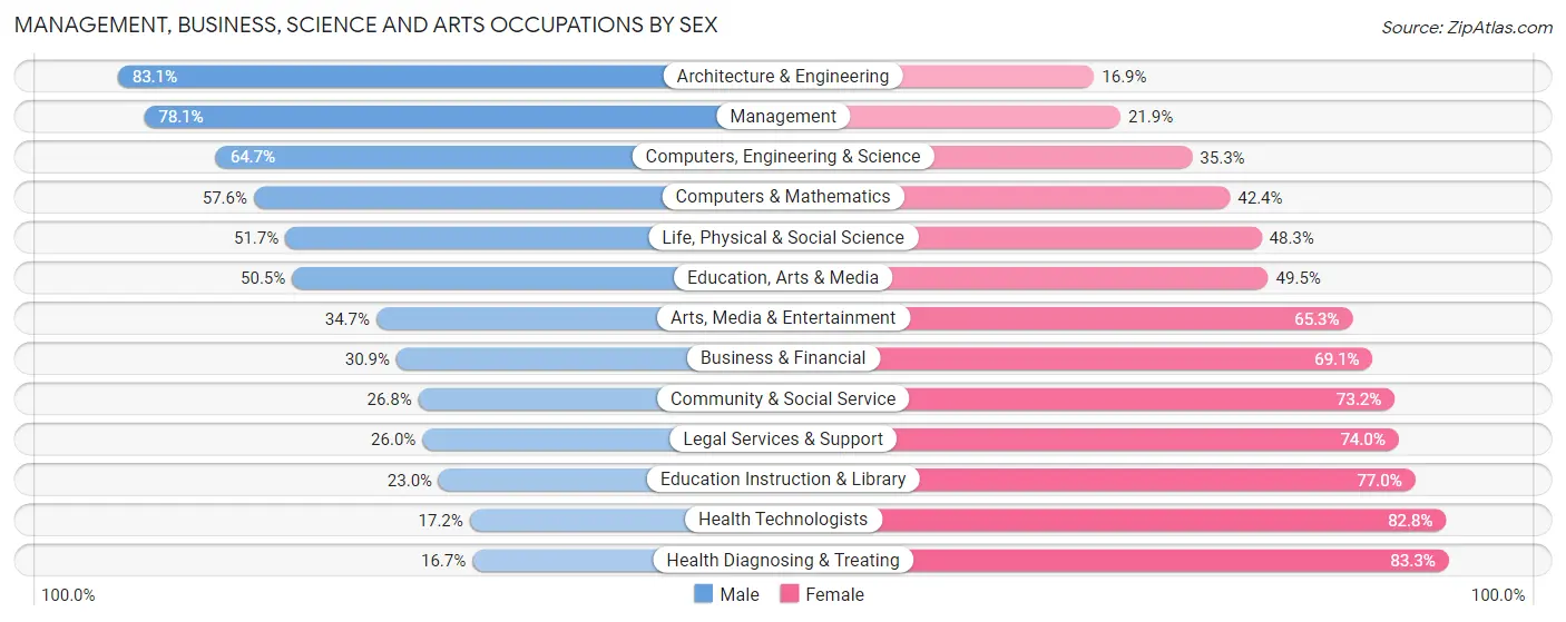 Management, Business, Science and Arts Occupations by Sex in Colonial Heights