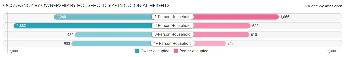Occupancy by Ownership by Household Size in Colonial Heights