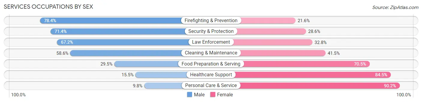 Services Occupations by Sex in Colonial Heights