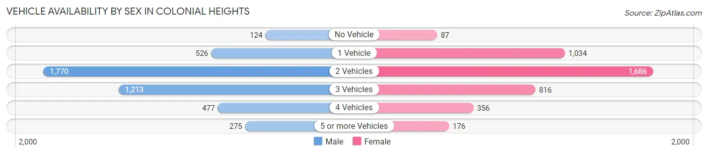 Vehicle Availability by Sex in Colonial Heights