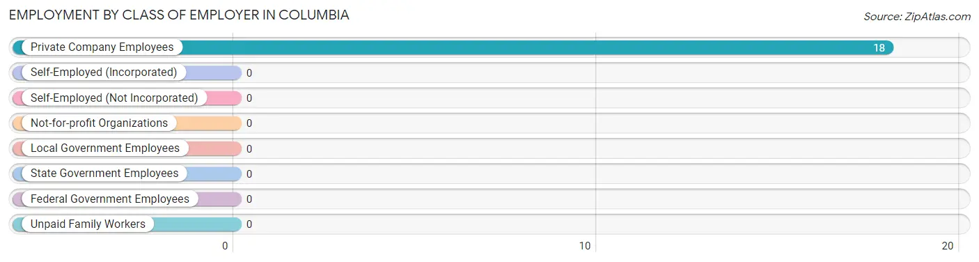 Employment by Class of Employer in Columbia