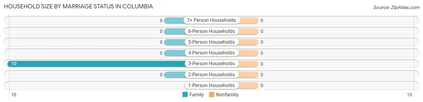 Household Size by Marriage Status in Columbia