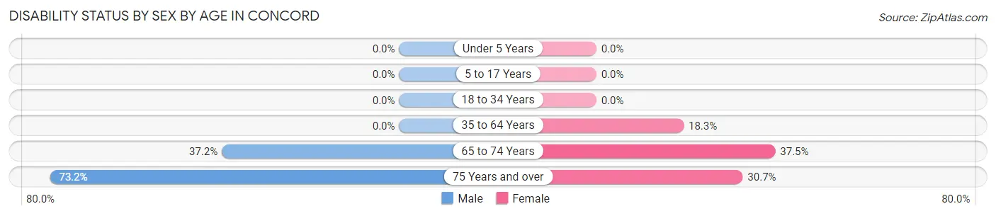 Disability Status by Sex by Age in Concord