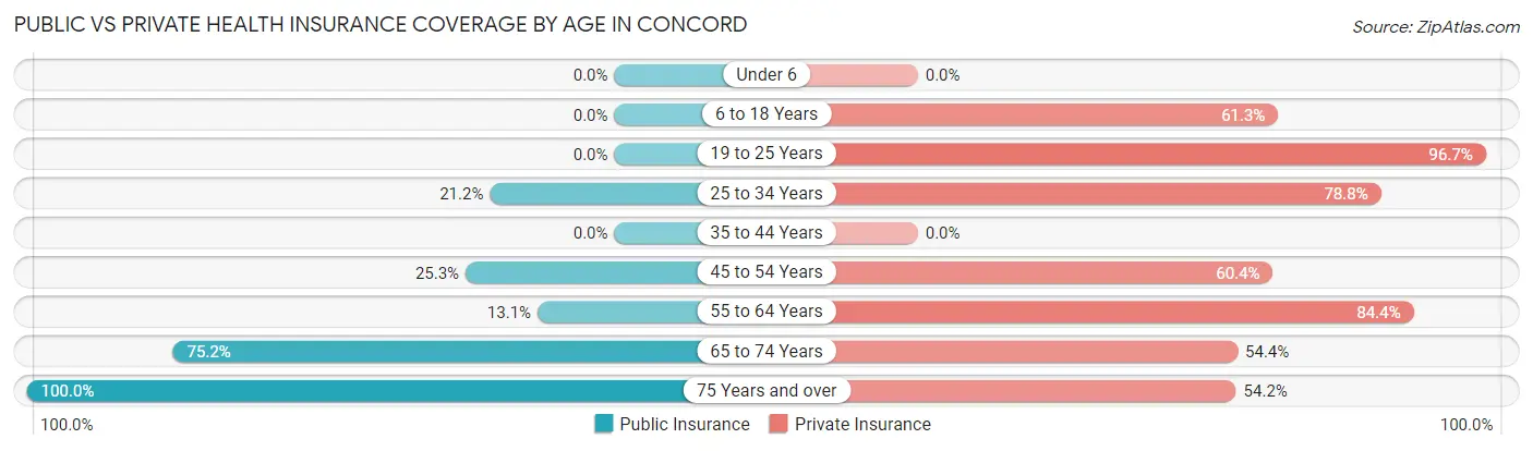 Public vs Private Health Insurance Coverage by Age in Concord