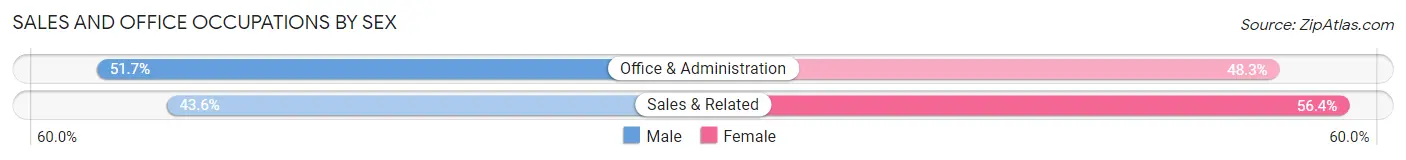 Sales and Office Occupations by Sex in Concord
