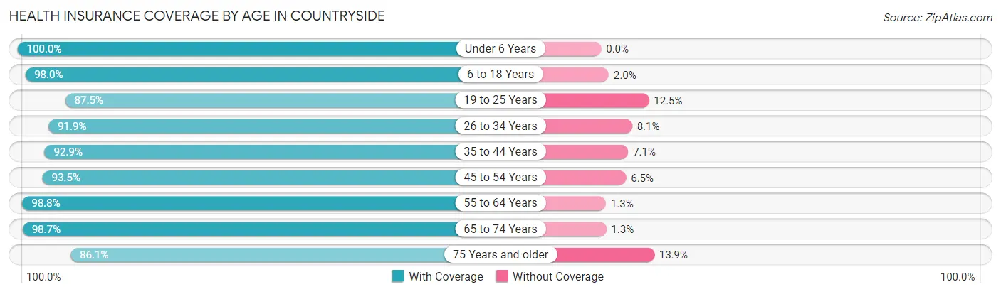 Health Insurance Coverage by Age in Countryside