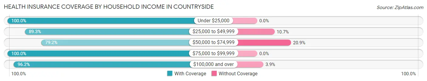 Health Insurance Coverage by Household Income in Countryside