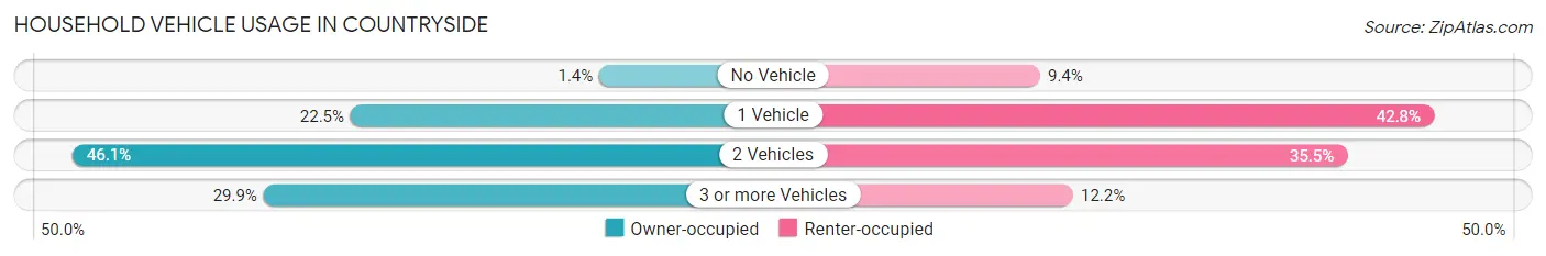Household Vehicle Usage in Countryside