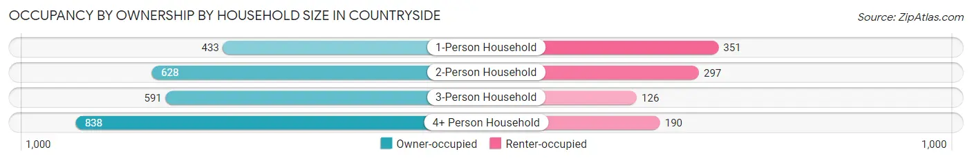 Occupancy by Ownership by Household Size in Countryside
