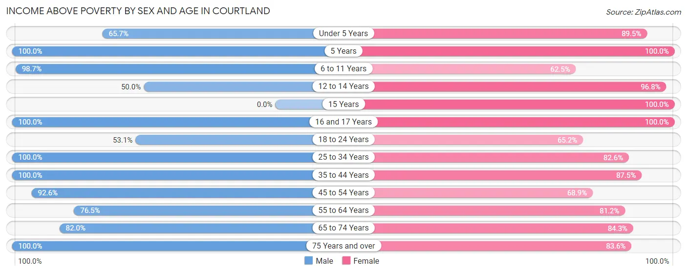 Income Above Poverty by Sex and Age in Courtland